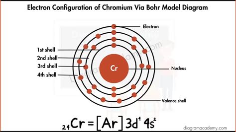 chromium electron configuration|chromium electron configuration diagram.